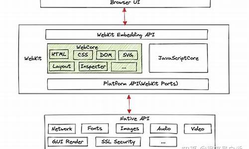 webkit 源码分析